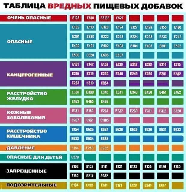 Таблица вредных пищевых добавок. Старайтесь избегать продукты с этими буковками на упаковке. Таблица вредных пищевых добавок. Старайтесь избегать продукты с этими буковками на упаковке.