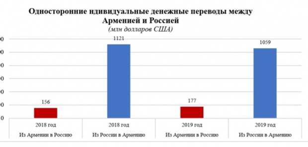 Нужен ли в армению. Инвестиции России Армению. Денежные переводы в Армению. Перевод из Армении в России как. Как перевести деньги в Армению из России.