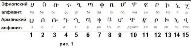 Амхарский язык в какой стране. Эфиопский алфавит и армянский. Эфиопская письменность и армянская. Алфавит Эфиопии древний. Письменность Эфиопии.