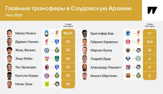 Кого заманили в Саудовскую Аравию за лето? Больше 10 звучных подписаний из Европы