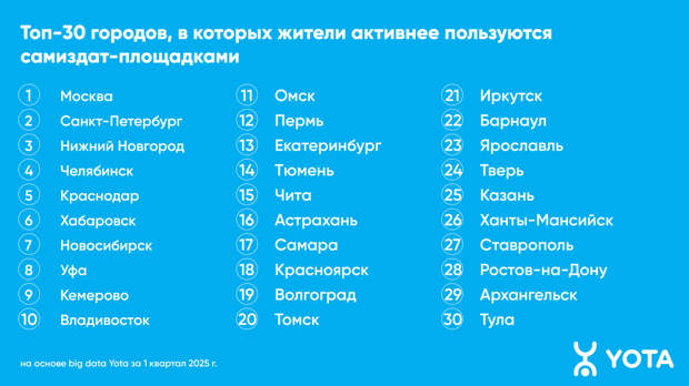 Аналитика Yota: интерес жителей Твери к самиздат-площадкам вырос на 17%