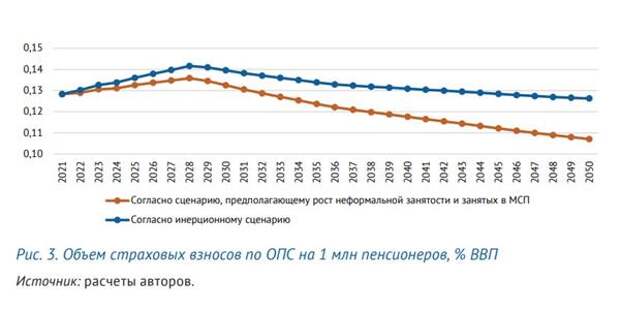 Объем страховых взносов по ОПС на 1 млн пенсионеров