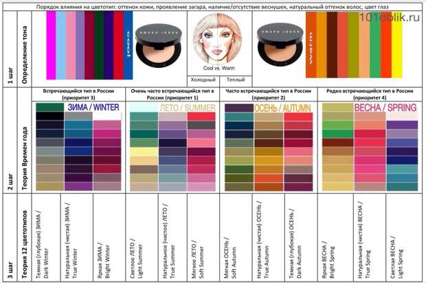 алгоритм определения цветотипа внешности