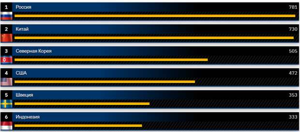 Рейтинг GlobalFirePower 2024 (военные корабли)
