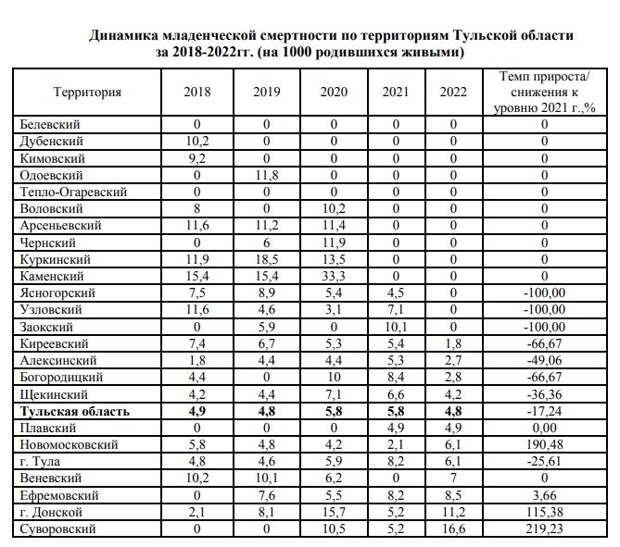 Младенческая смертность  в Тульской области в 2022 году снизилась на 17,2%