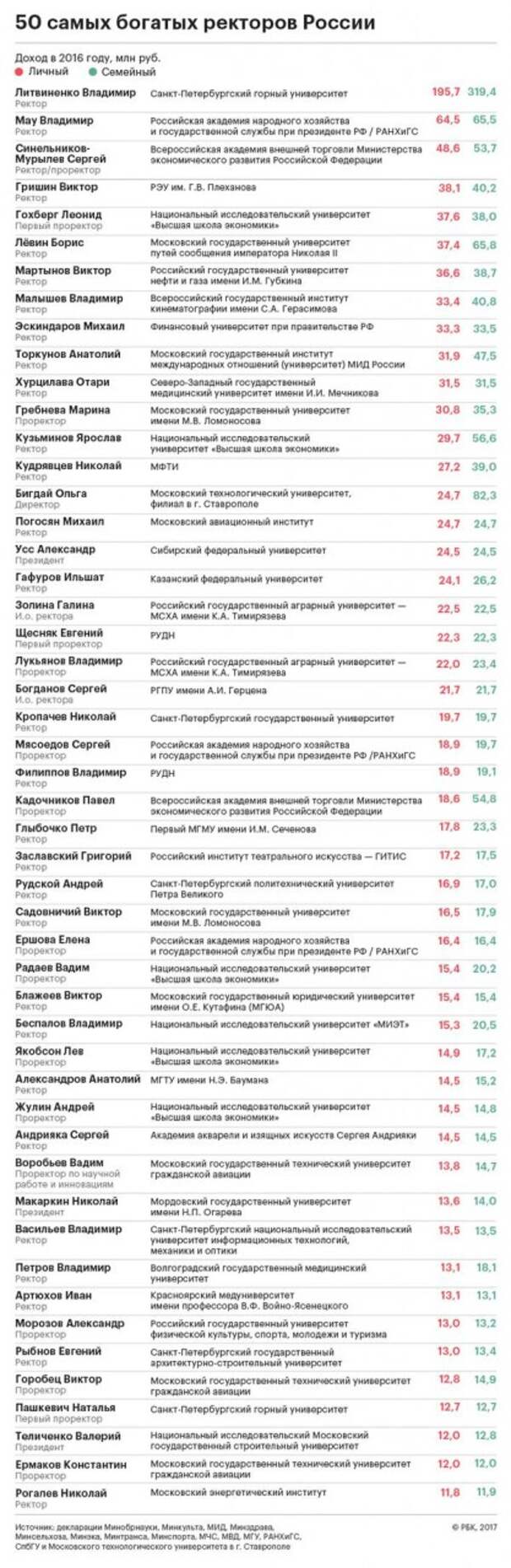 Зарплаты ректоров российских вузов. Зарплата ректора вуза. Зарплата проректора. Зарплата проректора Московского вуза.