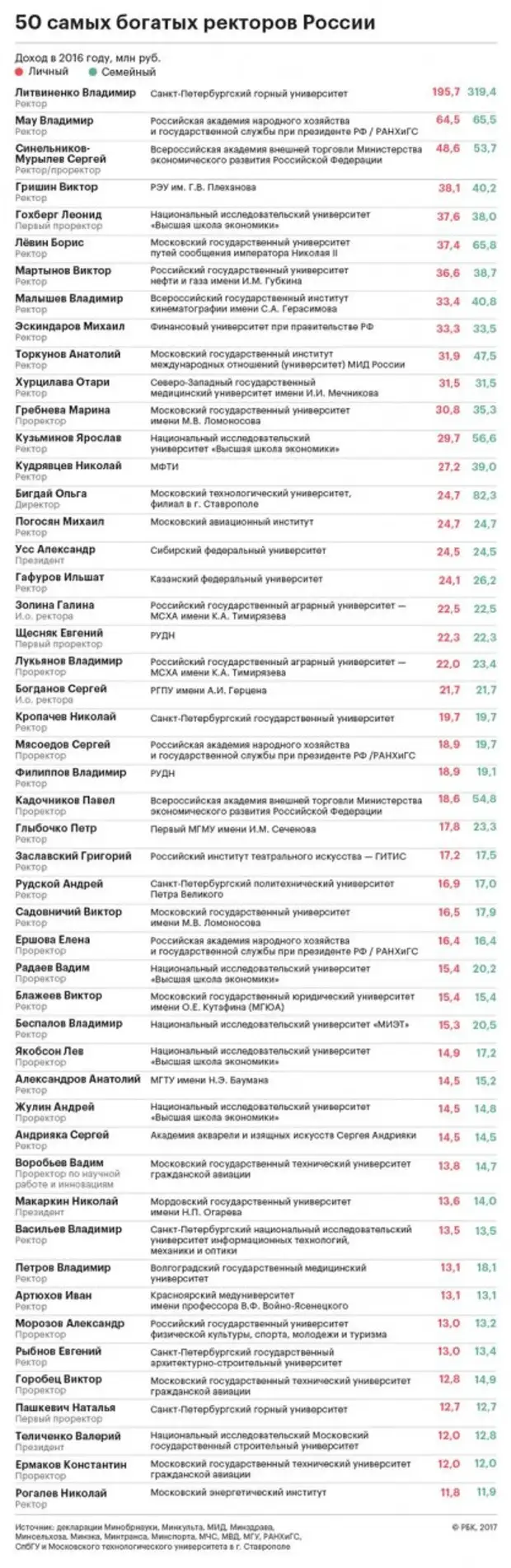 Зарплаты ректоров вузов. Зарплата ректора вуза. Зарплаты ректоров российских вузов. Зарплата проректора. Зарплата проректора Московского вуза.