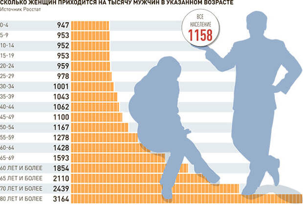 Число женщин меньше в молодом возрасте, примерно равно с 30-34 лет и наичинает преобладать существенно с 50-летнего возраста