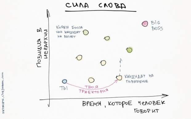 10 графиков, которые помогут прокачать себя