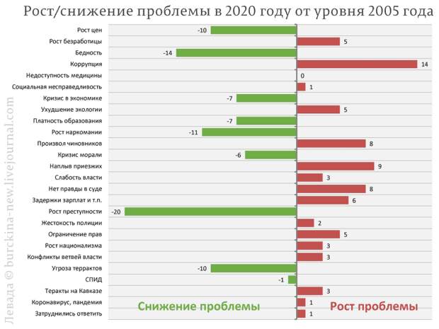 Проблемы россиян опрос