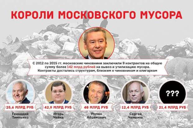 Нынешние короли московского мусора