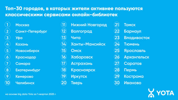 Аналитика Yota: интерес жителей Твери к самиздат-площадкам вырос на 17%