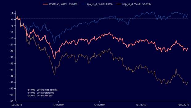 Нефть по 30? Кто будет слабым звено?