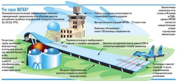 Наземный испытательный тренировочный комплекс корабельной авиации «Нитка» // Андрей МАНЧУК, Газета по-киевски