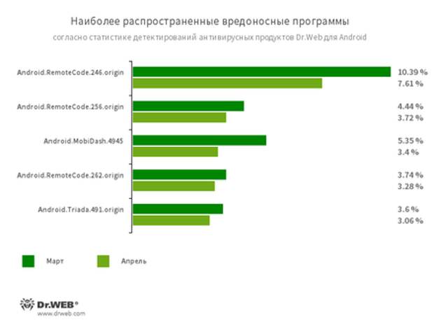 По данным антивирусных продуктов Dr.Web для Android #drweb