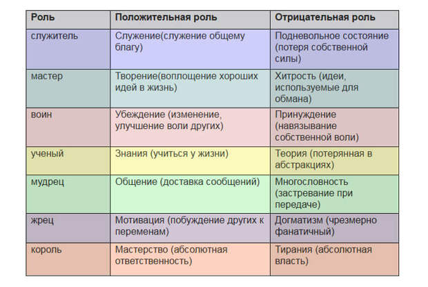 7 типов душ. Какая роль у твоей души?