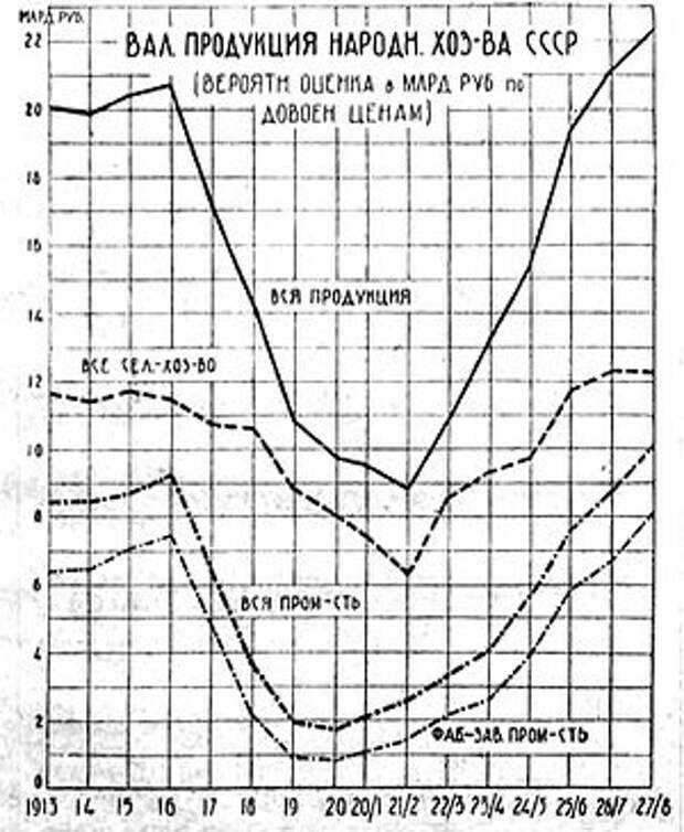 График Госплана, показывающий, что катастрофическое падение промышленности началось точно с февраля 1917 года. М.: Изд-во «Плановое хозяйство», 1930. 3-е изд. С. 14
