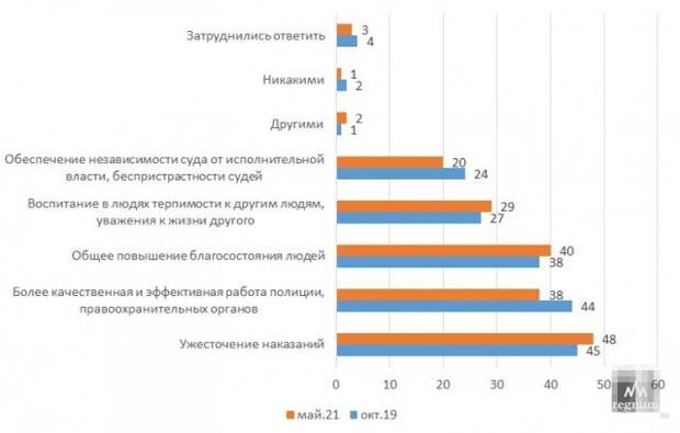 По данным опроса «Левада-центра» (НКО, признанная в РФ иностранным агентом) «Какими мерами можно скорее всего добиться снижения преступности?», %