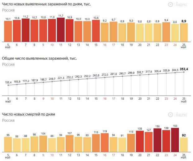 350 тыс. заболевших и 118 тыс. излечившихся: коронавирус в России