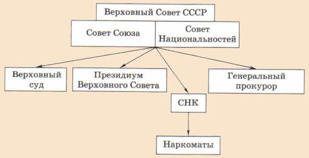 Управление СССР по сталинской конституции 1936 года