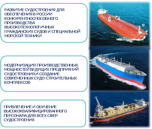 Мировое судостроение презентация