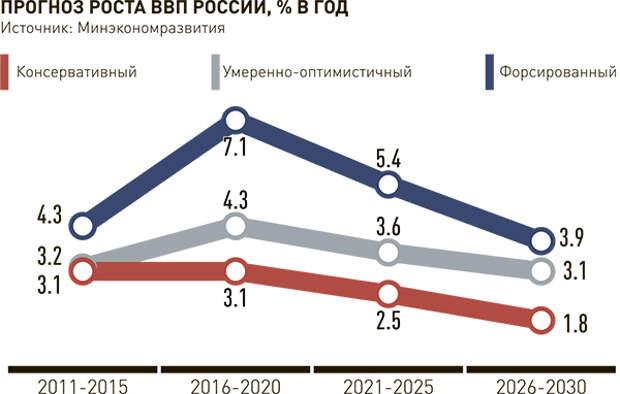 Политика экономического роста. Темпы роста экономики России в 2020 году. Экономика России в 2025. ВВП России до 2020 года. Прогнозы развития экономики России.