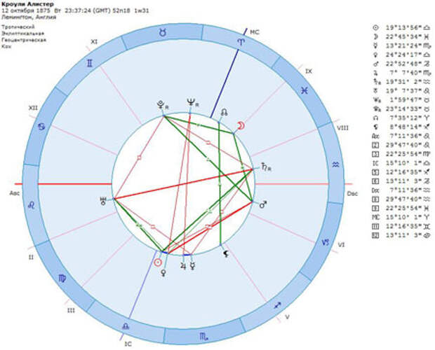 Натальная карта алистера кроули