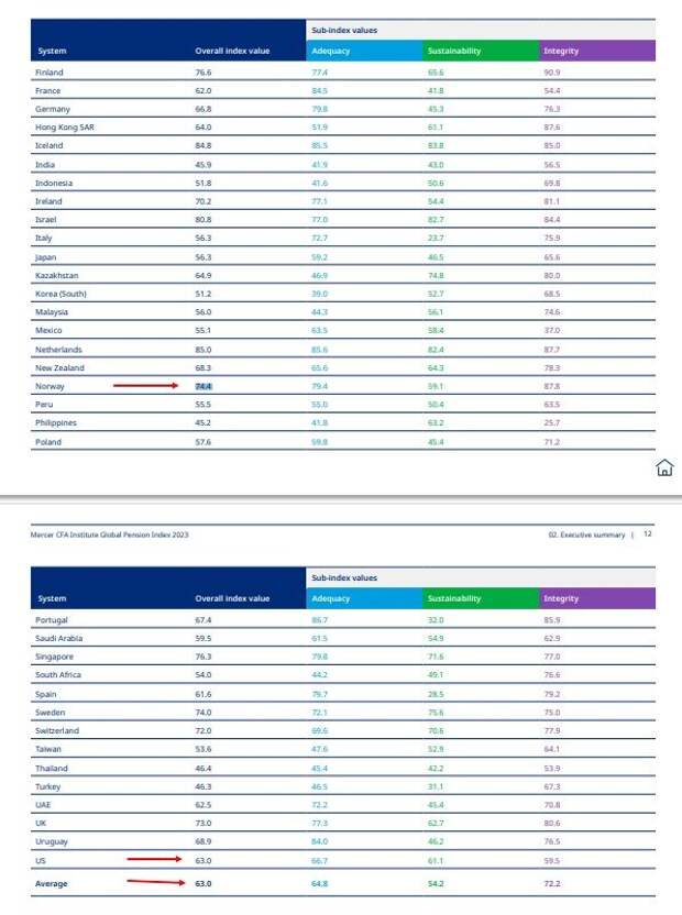 Тут тоже России нет, ибо уравнения Шрёдингера легче в расчётах, чем пенсионная формула в России. 