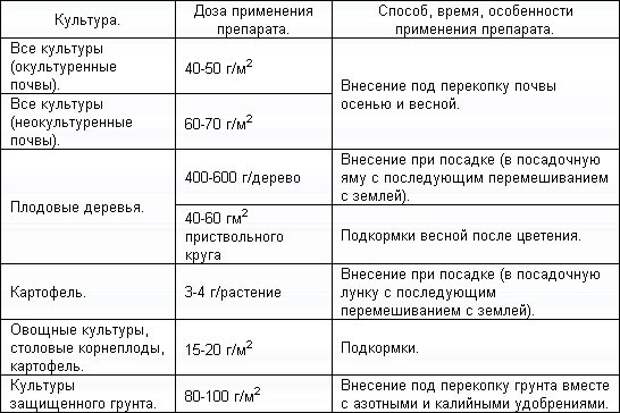 Дозировка суперфосфата Дозировка суперфосфата