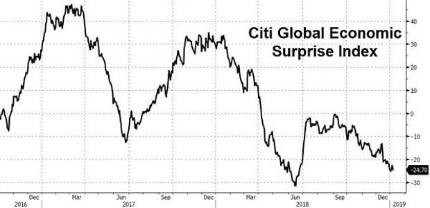 Прогноз Citigroup