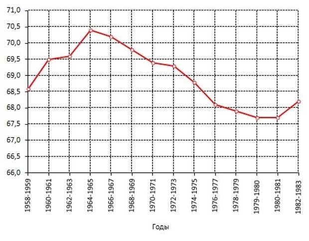 Продолжительность жизни в СССР с 1958 по 1983 годы
