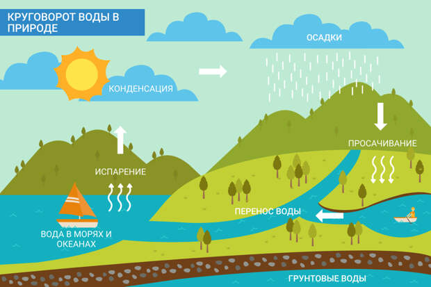 круговорот воды в природе