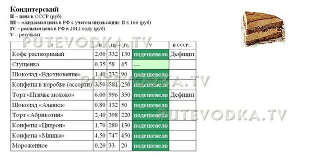 Сравнение цен в СССР (1982 г) и РФ (2012 г). Кондитерские изделия.
