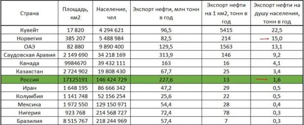 Экспорт нефти на душу населения