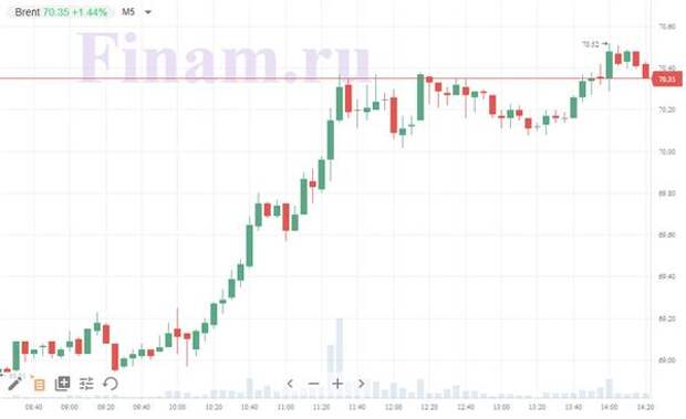 нефть Brent