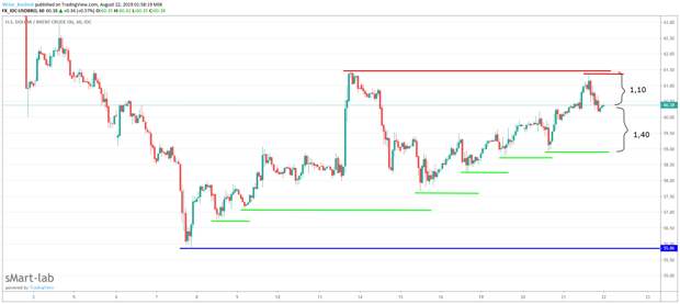 Нефть. Очевидное движение.