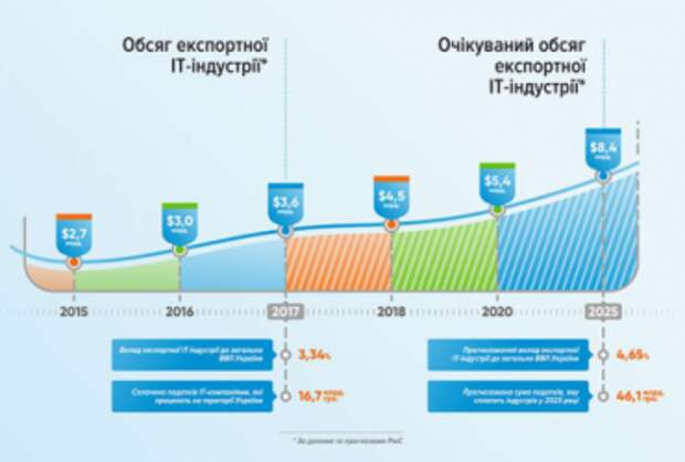 Единственная, развивающаяся отрасль на Украине