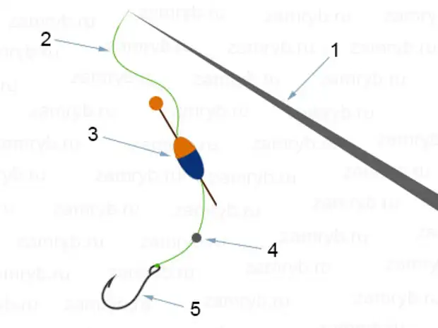Как сделать оснастку удочки 154. Лески, удочки, спининги, крючки - Обсуждение статьи
