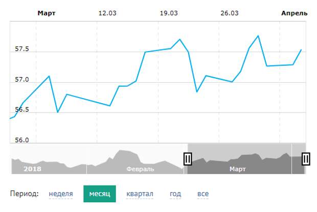 Прогноз курса на неделю. Курс доллара апрель 2020. Прогноз курса доллара 4 апреля. Курс доллара март апрель. График курса доллара в апреле.