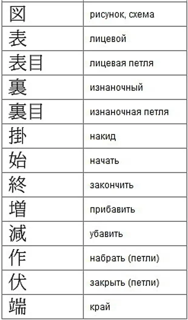 Китайские обозначения. Китайский в схемах. Условные обозначения на китайских схемах. Расшифровка схем японской вышивки.