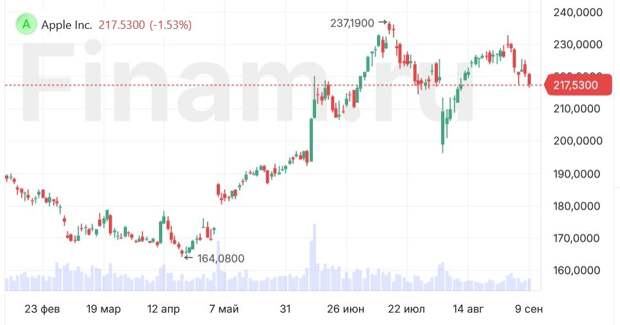 Apple представила iPhone 16, а также новые часы и AirPods