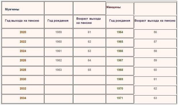 Таблица: как будет повышаться пенсионный возраст с 2019 года