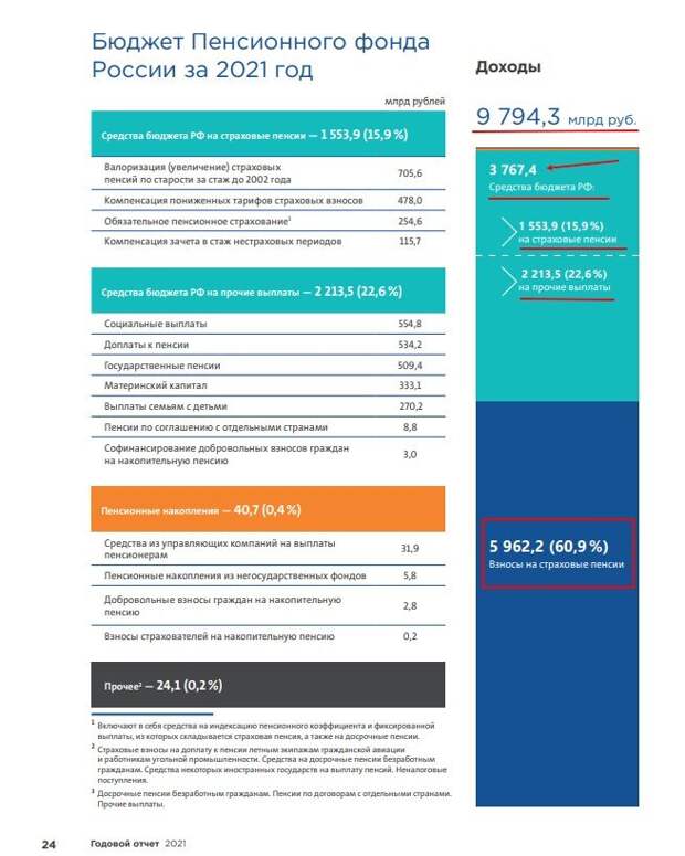 Бюджет Пенсионного Фонда России за 2021 год (доходы). Занятно, что за 2022 год - данных нет, ибо печать денежек тогда уже началась, просто отчёт затягивается... 