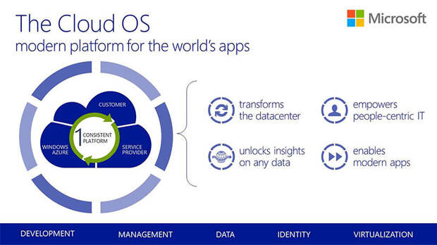 Интернет технологии и бизнес: планы Microsoft - Cloud OS версии Next