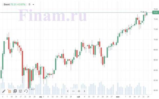 Нефть марки Brent