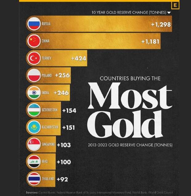 Топ стран по покупке физического золота за последние 10 лет