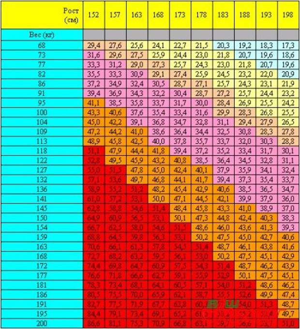 Сколько весить при росте 172