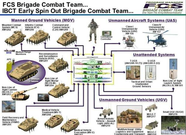 Армия США заявила, что "FCS" была их "самой амбициозной и далеко идущей программой модернизации" со времён Второй Мировой Войны.