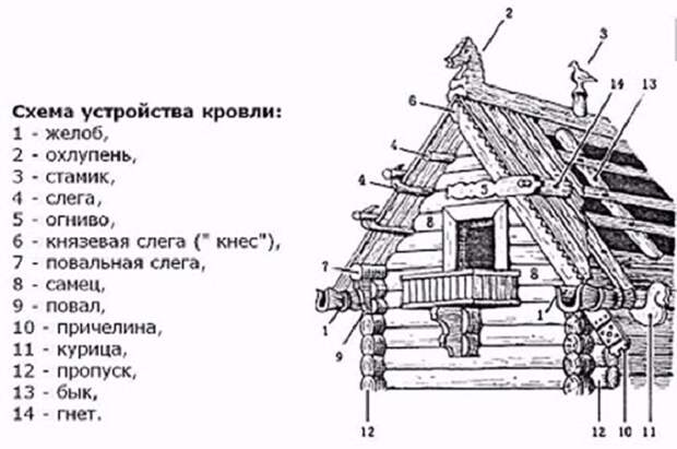 Схема устройства кровли русской избы в условиях Севера. | Фото: pinterest.com.