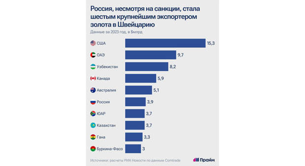 Главные поставщики золота в Швейцарию